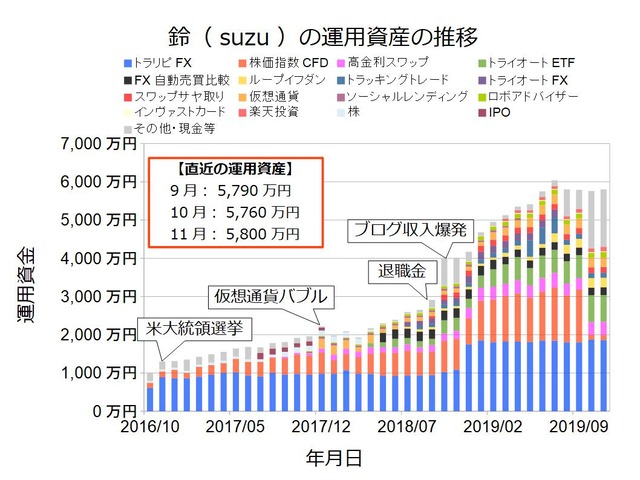 資産状況グラフ201911