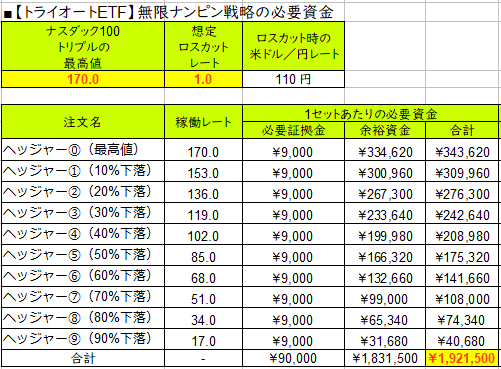 トライオートETFの必要資金-170ドル