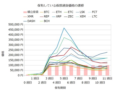 宝くじ感覚の仮想通貨11週目