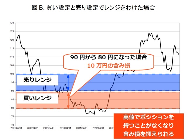 ループイフダンでハーフ&ハーフ-含み損が抑えられる