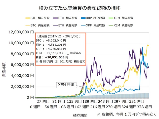 仮想通貨のドルコスト積立393週目_20250616