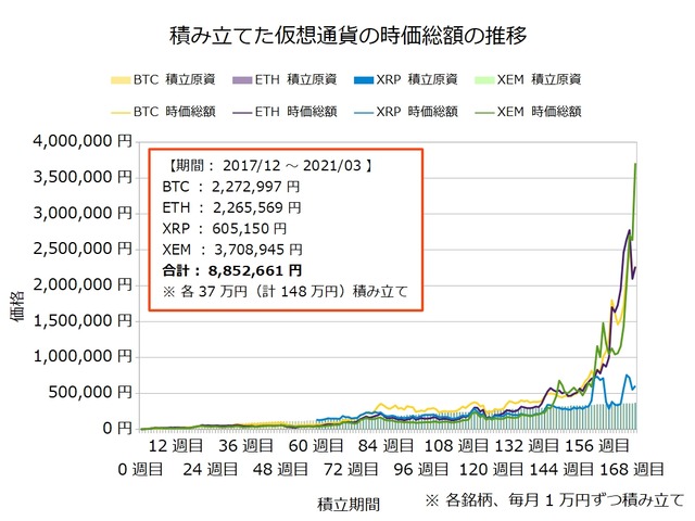 仮想通貨のドルコスト積立169週目