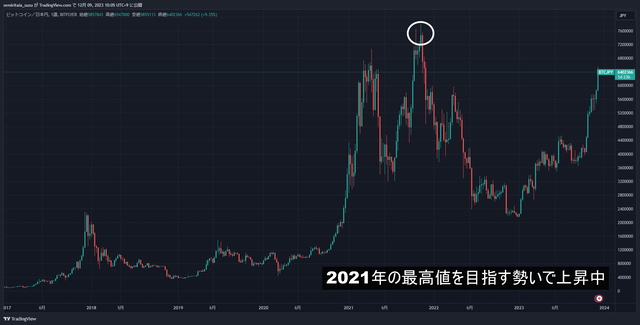 ビットコイン過去のバブル