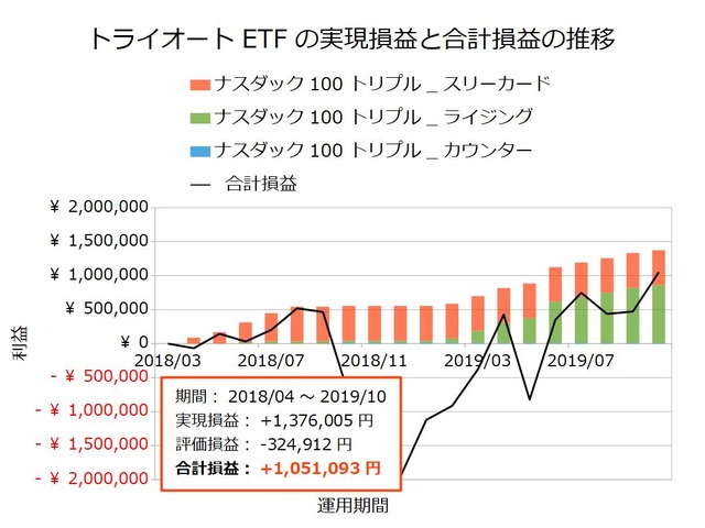 トライオートETF設定の実績201910