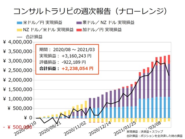 コンサルトラリピの実現損益と合計損益の推移20210322