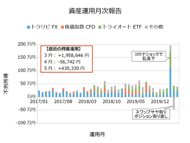 資産運用月次202005