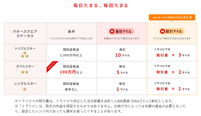 トラリピのポイントプログラム