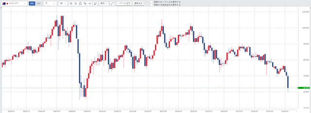 豪ドル／円はレンジ