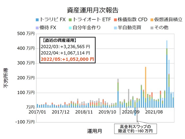 資産運用月次202205
