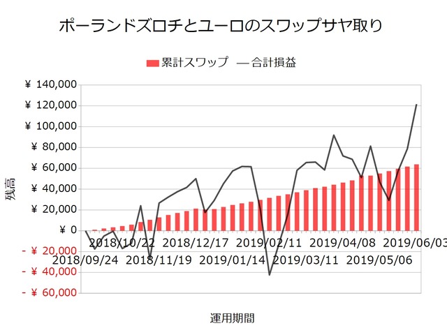 スワップサヤ取り実績20190603