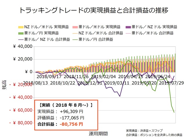 トラッキングトレード設定と運用実績20190805