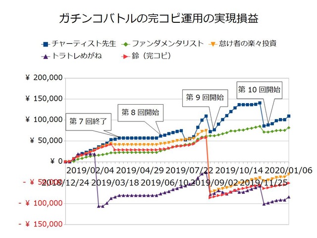 ガチンコバトルの実績20200106
