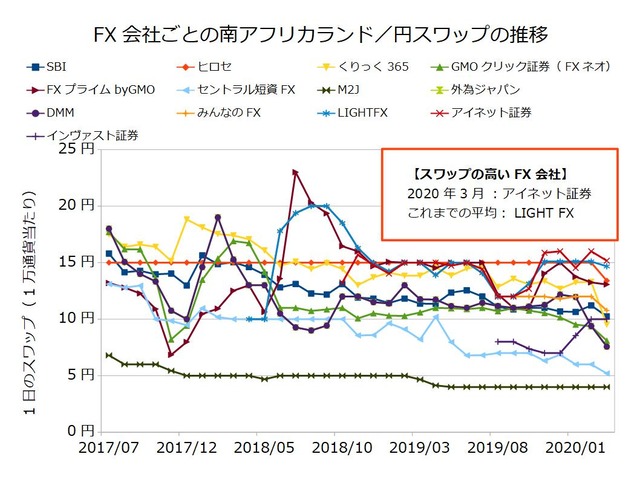 FX会社ごとのスワップ推移の比較-南アフリカランド/円202003