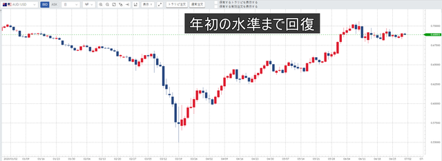 豪ドル／米ドル