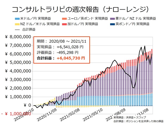 コンサルトラリピの実現損益と合計損益の推移20211122