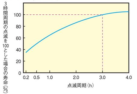 点滅回数と寿命
