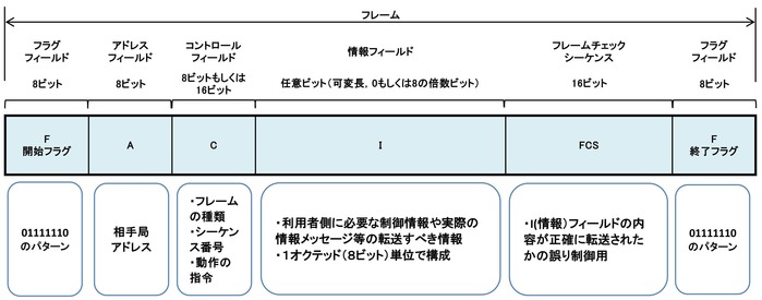 hdlcフレーム