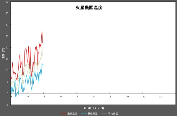 火星農園温度