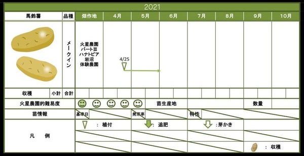 メークイン5月