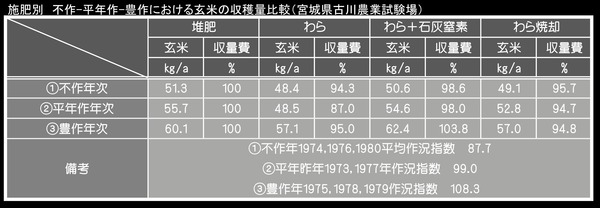 施肥別不作ー平年作－豊作における玄米収穫量比較