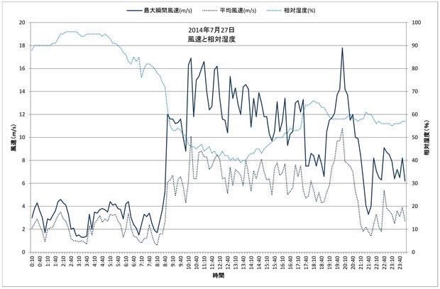 2014年7月27日風速