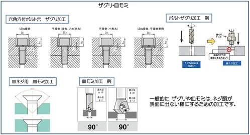 ザグリ皿モミ加工