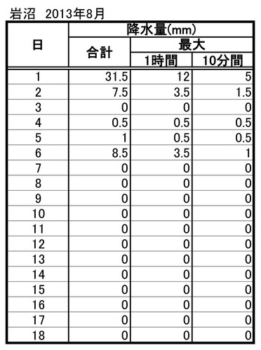 8月雨量