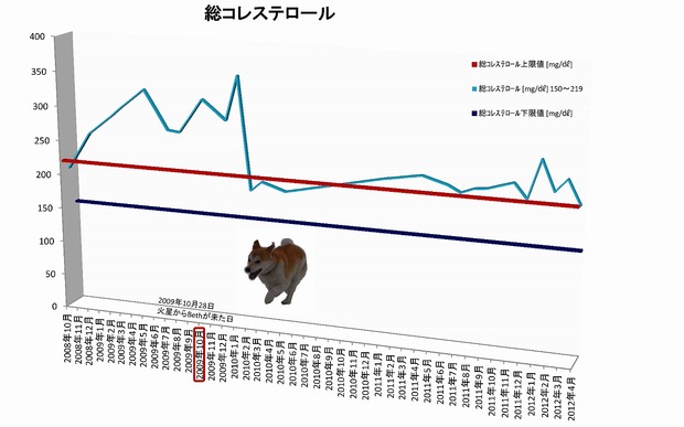 総コレステロール