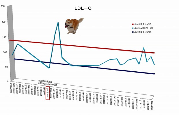 LDL