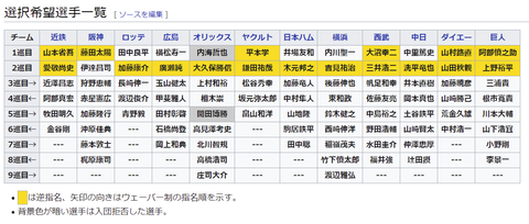 4位赤星 ハア とかいうドラフト史上に残る名コメントwww なんでも受信遅報 なんj おんjまとめ 4位赤星 ハア とかいうドラフト史上に残る名コメントwww なんでも受信遅報 なんj おんjまとめ
