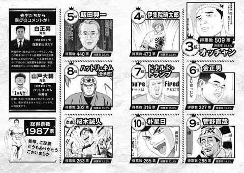 悲報 テコンダー朴の人気投票 不正操作される なんでも受信遅報 なんj おんjまとめ 悲報 テコンダー朴の人気投票 不正操作される なんでも受信遅報 なんj おんjまとめ