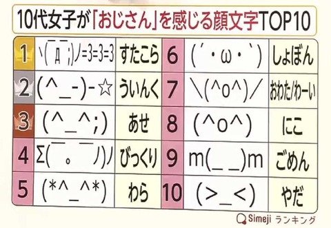 おじさんくさい顔文字で打線組んだｗｗｗｗｗｗｗ なんでも受信遅報 なんj おんjまとめ