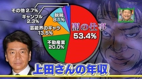 【悲報】上田晋也さん、とんでもない悪事を働いていた