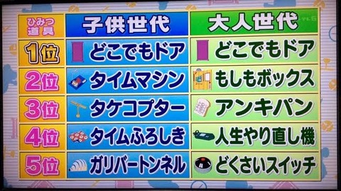 欲しい秘密道具は 陽 タケコプター 陰 もしもボックス 独裁スイッチ W なんでも受信遅報 なんj おんjまとめ