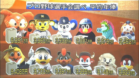 12球団主力マスコット強さランキングw W W W W W W W W W W W W W W W W なんでも受信遅報 なんj おんjまとめ 12球団主力マスコット強さランキングw W W W W W W W W W W W W W W W W なんでも受信遅報 なんj おんjまとめ