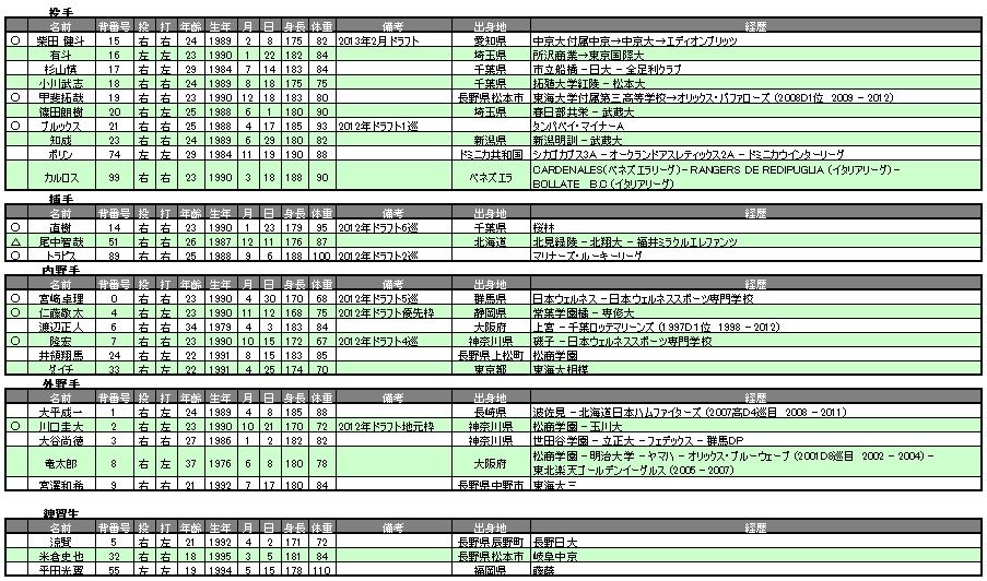 信濃グランセローズ 選手一覧 信濃グランセローズ 選手一覧