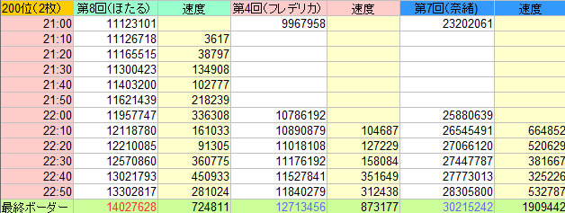 モバマス 第8回トークバトルショー 結果発表 ボーダー モバマス イベントボーダー フリトレ相場速報