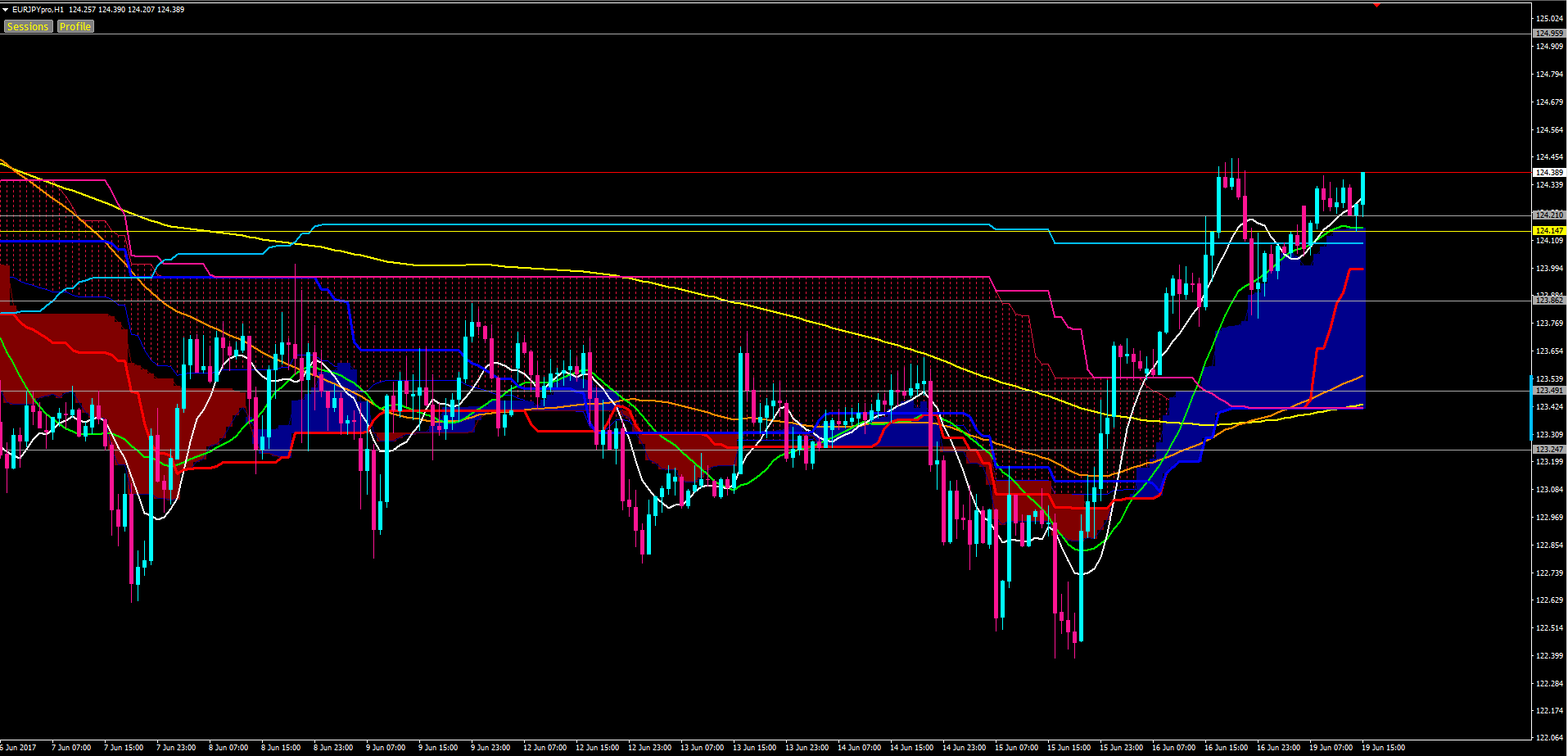 レジサポ転換する押し目を拾う。 : もちょりんこのFX複利運用日記
