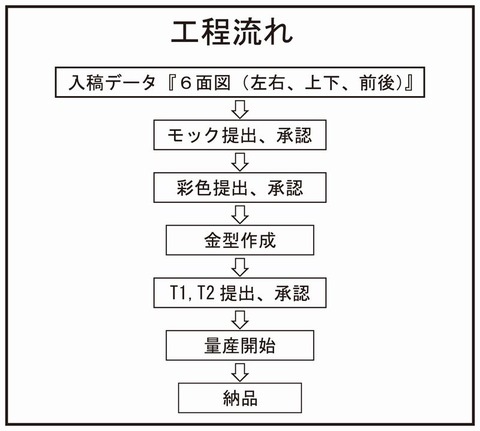 フィギュア製作フロー