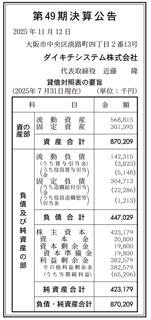 「やきとり大吉」運営のダイキチシステム 決算公告（第49期）