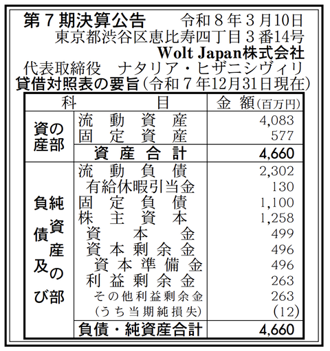 フ⁠ー⁠ド⁠デ⁠リ⁠バ⁠リ⁠ー「Wolt」の日本法人Wolt Japan株式会社 決算公告（第7期）