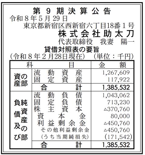 建設業界特化のマッチングプラットフォーム運営「助太刀」決算公告（第9期）