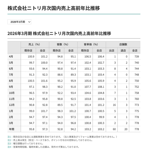 ニトリ 月次業績（2026年3月度）
