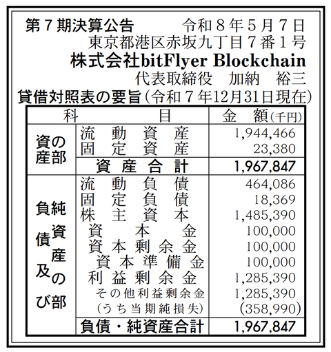 ブロックチェーン技術を活用したサービスの企画・設計など「bitFlyer Blockchain」決算公告（第7期）