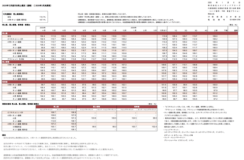 ユナイテッドアローズ 月次業績（2025年12月度）