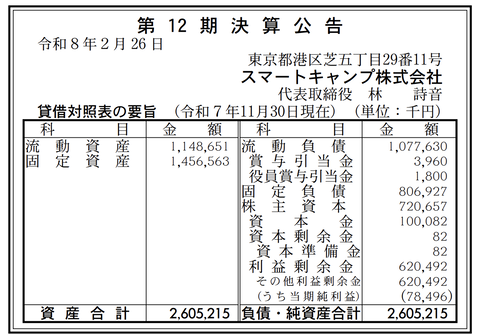 法人向けSaaSの比較・検索サイト「BOXIL SaaS」などを開発するスマートキャンプ 決算公告（第12期）
