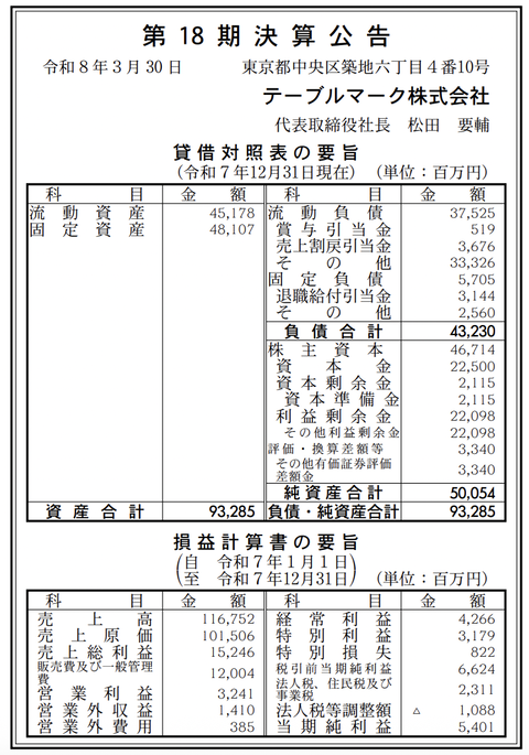 冷凍食品などの「テーブルマーク」決算公告（第18期）