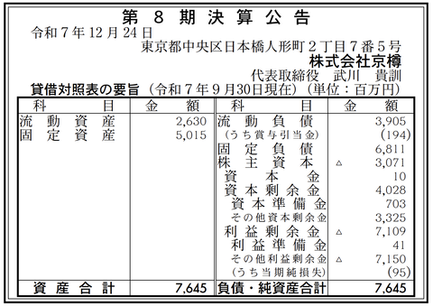 寿司を中心としたフードサービス事業「京樽」決算公告（第8期）