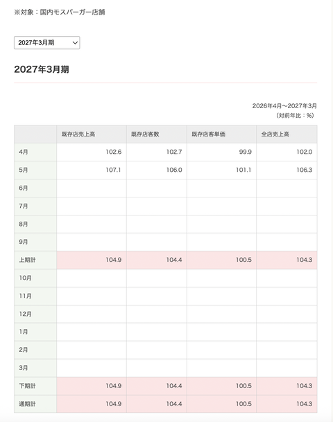 モスバーガー 2026年5月度月次成績