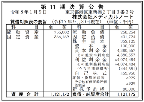 メディカルノート 決算公告（第11期）